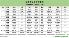 全国碳市场交易周报【3月13日-17日】