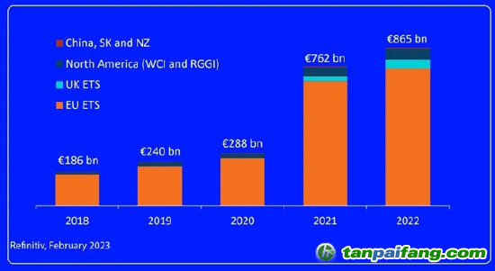 图：全球主要碳市场2018-2022成交总额一览  来源：路孚特2022年全球碳市场年报