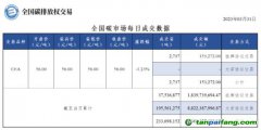 【行情】全国碳市场每日成交数据20230331