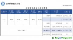 【行情】全国碳市场每日成交数据20230406