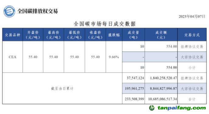 【行情】全国碳市场每日成交数据20230407