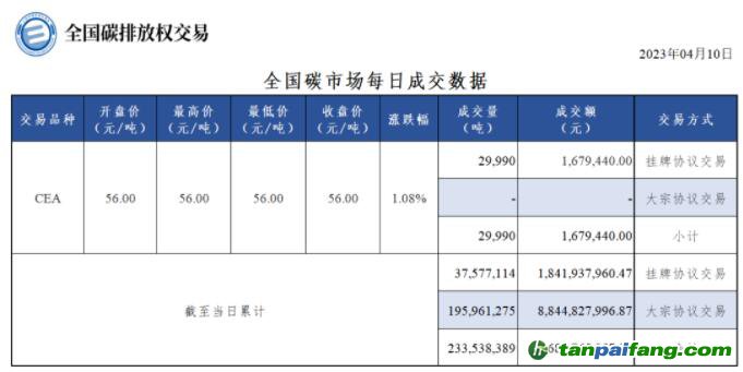 【行情】全国碳市场每日成交数据20230410