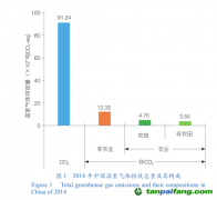 中国农田非二氧化碳温室气体减排的研究现状与建议