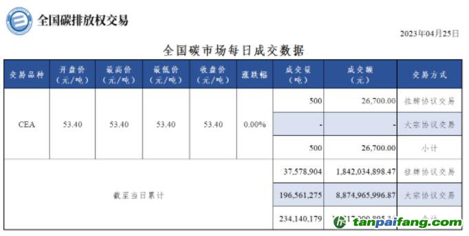 【行情】全国碳市场每日成交数据20230425