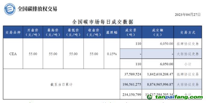 【行情】全国碳市场每日成交数据20230427