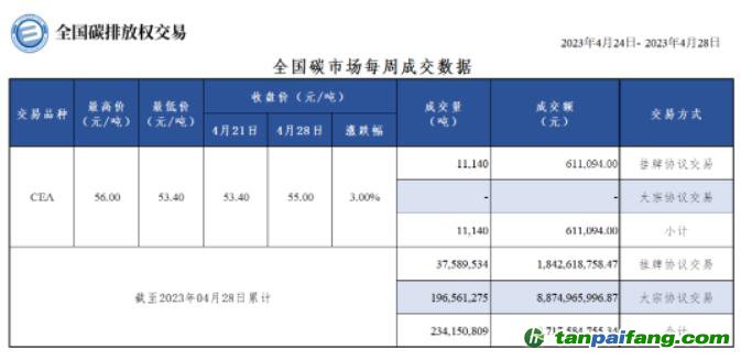 【周报】全国碳市场每周成交数据20230424-20230428