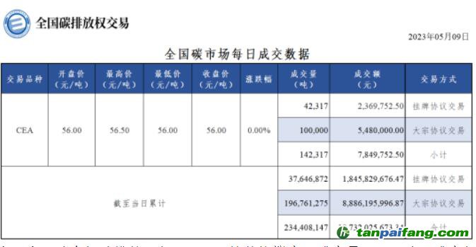 【行情】全国碳市场每日成交数据20230509