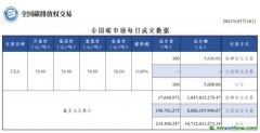 【行情】全国碳市场每日成交数据20230510