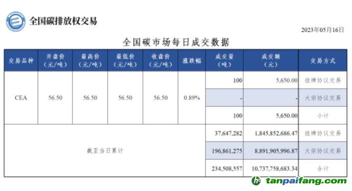 【行情】全国碳市场每日成交数据20230516