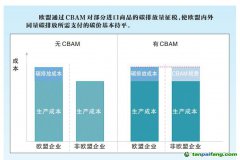 欧盟碳关税正式通过，我国石油石化行业如何应对？