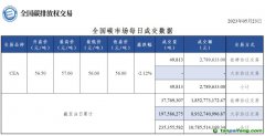 【行情】全国碳市场每日成交数据20230523