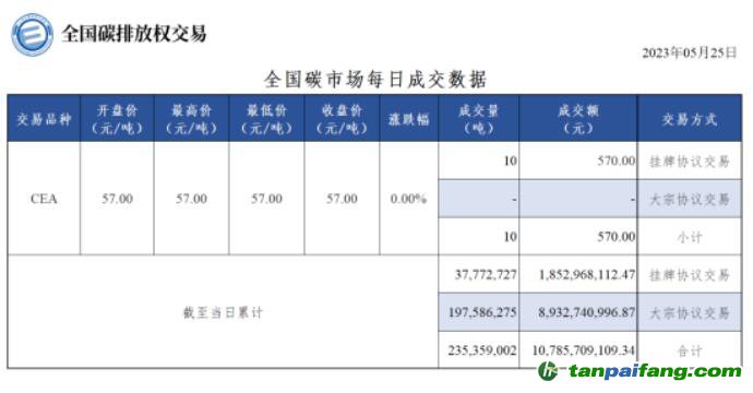 【行情】全国碳市场每日成交数据20230525