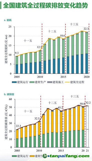 全国建筑全过程碳排放变化趋势 资料来源：2022中国建筑能耗与碳排放研究报告
