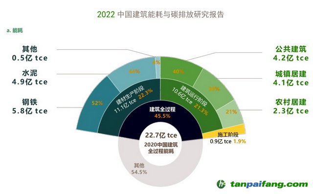 2020年全国建筑全过程能耗总量分布 资料来源：2022中国建筑能耗与碳排放研究报告