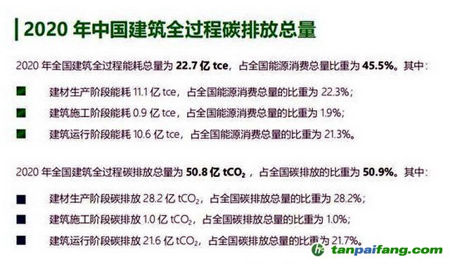 2020年中国建筑全过程碳排放总量。资料来源：《中国建筑能耗与碳排放研究报告（2022）》