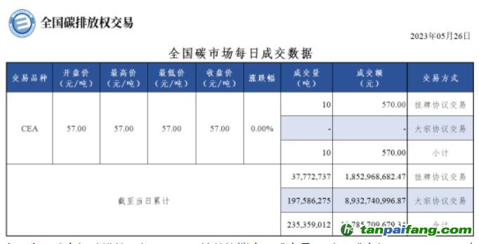 【行情】全国碳市场每日成交数据20230526