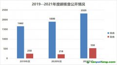 170家第三方碳核查机构35家存在核查报告不合格，核算数据问题最多