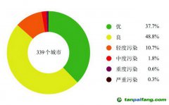 《2022中国生态环境状况公报》：2022年全国万元GDP碳排放比上年下降0.8%