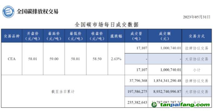 【行情】全国碳市场每日成交数据20230531