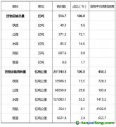 交通运输碳排放及绿色发展现状