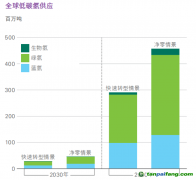 氢能观察：蓝氢成本暴涨、绿氢供应激增！