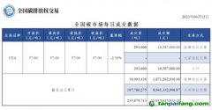 【行情】全国碳市场每日成交数据20230612