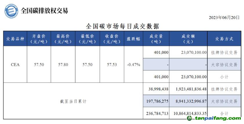 【行情】全国碳市场每日成交数据20230620