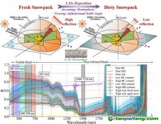 不同吸光物质影响积雪反照率 或进一步影响气候变化