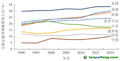 部分发达国家和地区交通运输低碳发展经验及对我国的启示