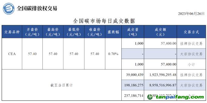 【行情】全国碳市场每日成交数据20230626