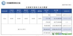 【行情】全国碳市场每日成交数据20230630