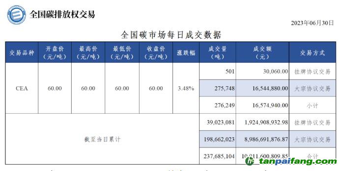 【行情】全国碳市场每日成交数据20230630