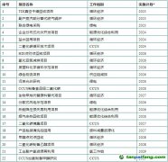 【沪化管〔2023〕73号】上海化学工业区管理委员会关于印发《上海化学工业区碳达峰实施方案》的通知