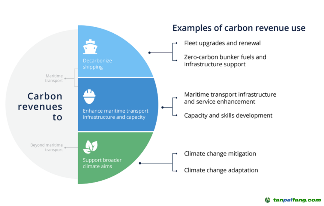 “航运碳税”引争议，它到底该不该收？