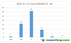 2023年房地产上市公司ESG评级结果分析