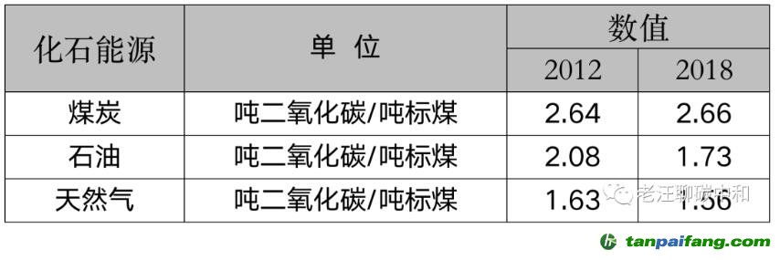 能耗双控向碳排放双控转变代表什么？是否会有新的业务需求产生？