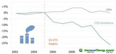 欧盟排放交易体系对碳排放和经济表现的共同影响