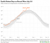 “温室气体+厄尔尼诺”导致今年全球夏天气温创历史新高
