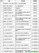 《上海市2023年度第一批工业通信业碳管理试点名单》正式出炉 35项上海市工业通信业碳管理试点被选出