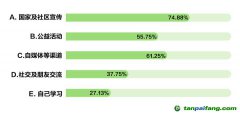 《绿色生活报告》：多数民众通过国家及社区绿色低碳宣传了解低碳