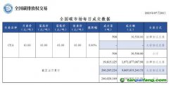 【行情】全国碳市场每日成交数据20230720