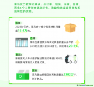 阿里ESG报告：菜鸟数字化助力物流减碳 一年节省包装18.4万吨