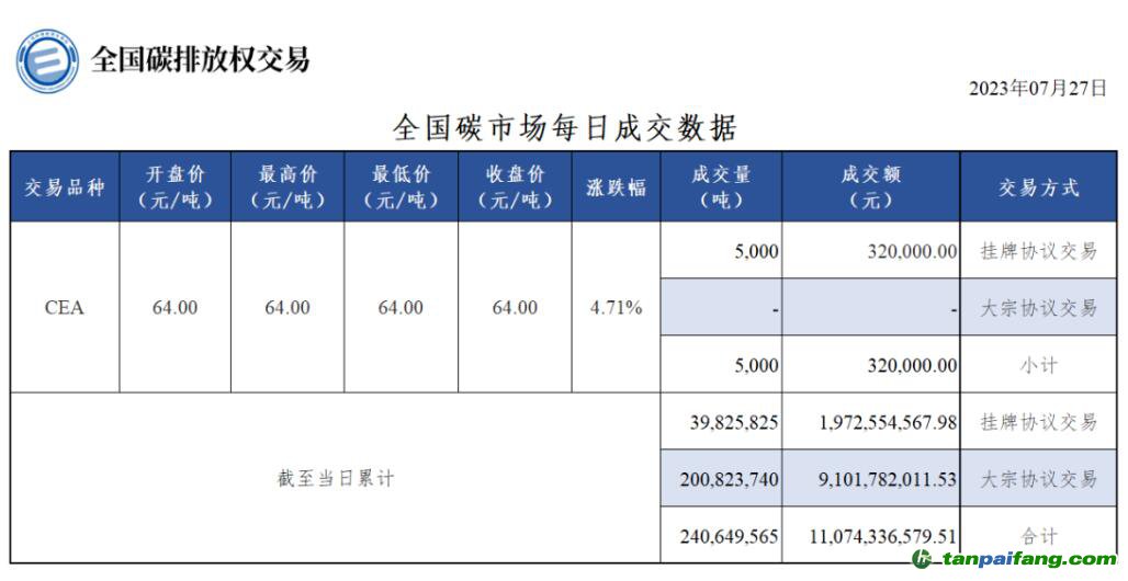 【行情】全国碳市场每日成交数据20230727