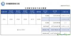 【行情】全国碳市场每日成交数据20230731