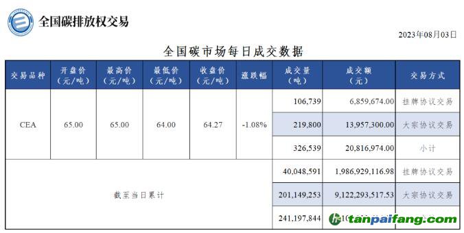 【行情】全国碳市场每日成交数据20230803