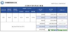 【周报】全国碳市场每周成交数据20230731-20230804