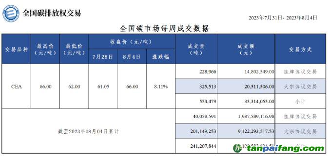 【周报】全国碳市场每周成交数据20230731-20230804