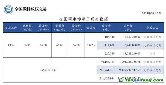 【行情】全国碳市场每日成交数据20230807