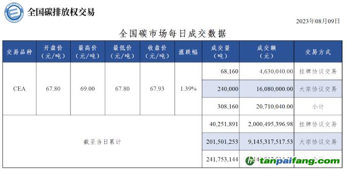 【行情】全国碳市场每日成交数据20230809