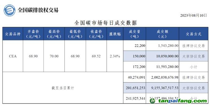 【行情】全国碳市场每日成交数据20230810